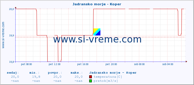 POVPREČJE :: Jadransko morje - Koper :: temperatura | pretok | višina :: zadnji dan / 5 minut.