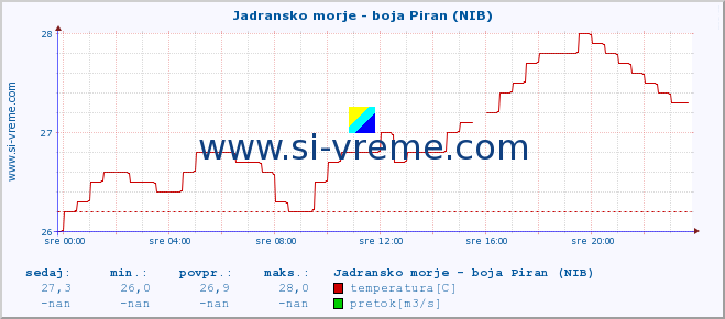 POVPREČJE :: Jadransko morje - boja Piran (NIB) :: temperatura | pretok | višina :: zadnji dan / 5 minut.