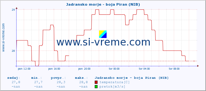 POVPREČJE :: Jadransko morje - boja Piran (NIB) :: temperatura | pretok | višina :: zadnji dan / 5 minut.