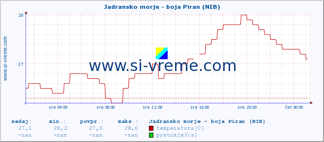 POVPREČJE :: Jadransko morje - boja Piran (NIB) :: temperatura | pretok | višina :: zadnji dan / 5 minut.