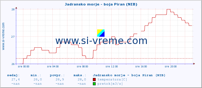 POVPREČJE :: Jadransko morje - boja Piran (NIB) :: temperatura | pretok | višina :: zadnji dan / 5 minut.