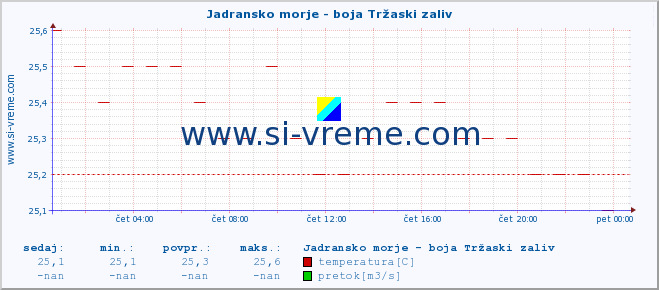 POVPREČJE :: Jadransko morje - boja Tržaski zaliv :: temperatura | pretok | višina :: zadnji dan / 5 minut.