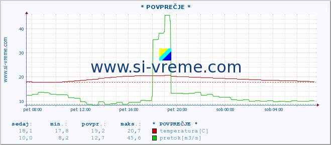 POVPREČJE :: * POVPREČJE * :: temperatura | pretok | višina :: zadnji dan / 5 minut.