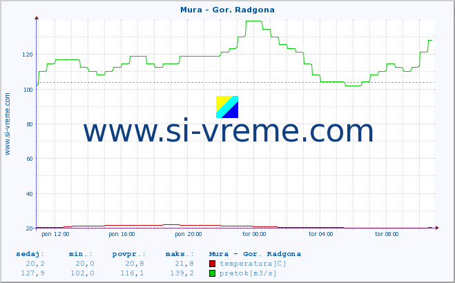 POVPREČJE :: Mura - Gor. Radgona :: temperatura | pretok | višina :: zadnji dan / 5 minut.