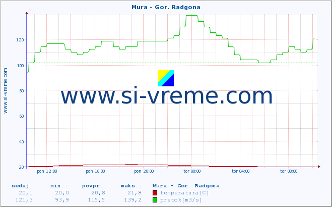 POVPREČJE :: Mura - Gor. Radgona :: temperatura | pretok | višina :: zadnji dan / 5 minut.