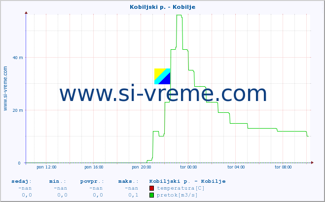 POVPREČJE :: Kobiljski p. - Kobilje :: temperatura | pretok | višina :: zadnji dan / 5 minut.