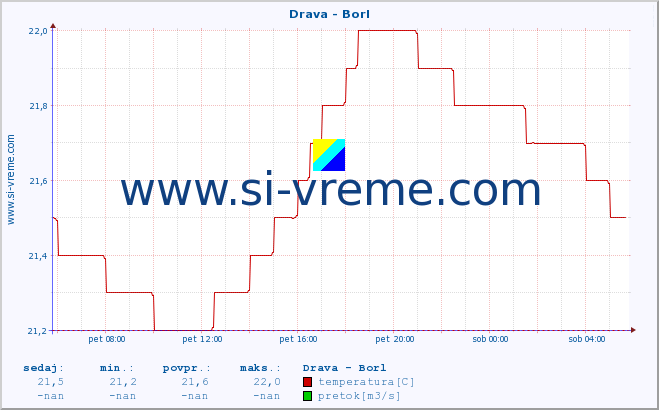 POVPREČJE :: Drava - Borl :: temperatura | pretok | višina :: zadnji dan / 5 minut.