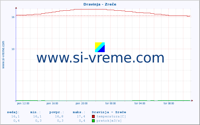 POVPREČJE :: Dravinja - Zreče :: temperatura | pretok | višina :: zadnji dan / 5 minut.