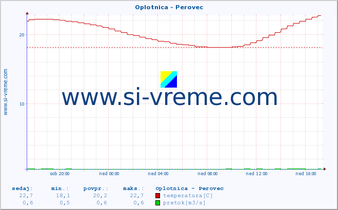 POVPREČJE :: Oplotnica - Perovec :: temperatura | pretok | višina :: zadnji dan / 5 minut.