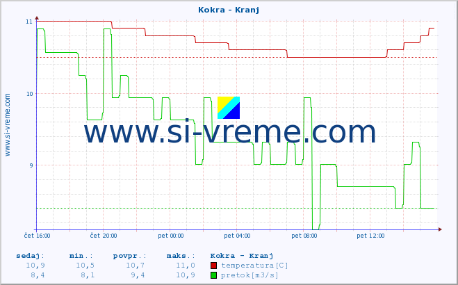 POVPREČJE :: Kokra - Kranj :: temperatura | pretok | višina :: zadnji dan / 5 minut.