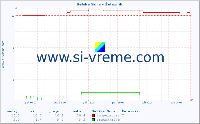 POVPREČJE :: Selška Sora - Železniki :: temperatura | pretok | višina :: zadnji dan / 5 minut.