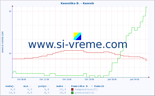 POVPREČJE :: Kamniška B. - Kamnik :: temperatura | pretok | višina :: zadnji dan / 5 minut.