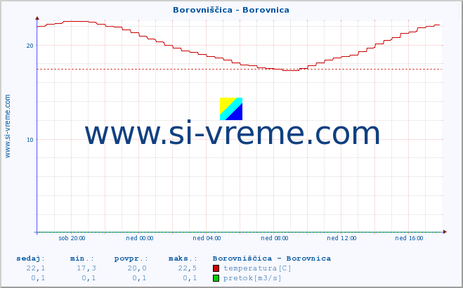 POVPREČJE :: Borovniščica - Borovnica :: temperatura | pretok | višina :: zadnji dan / 5 minut.