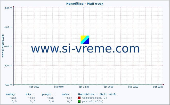 POVPREČJE :: Nanoščica - Mali otok :: temperatura | pretok | višina :: zadnji dan / 5 minut.