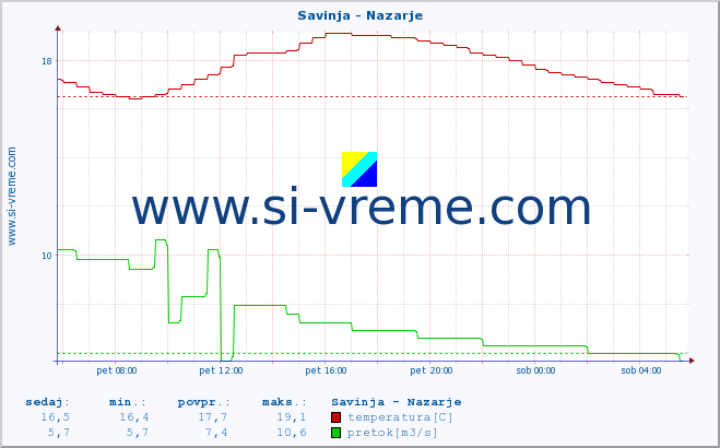 POVPREČJE :: Savinja - Nazarje :: temperatura | pretok | višina :: zadnji dan / 5 minut.