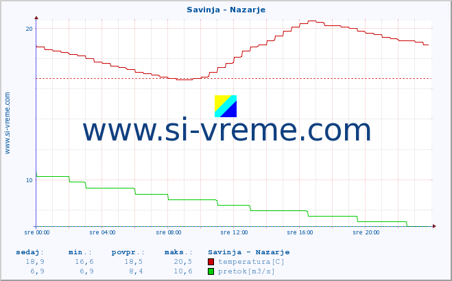 POVPREČJE :: Savinja - Nazarje :: temperatura | pretok | višina :: zadnji dan / 5 minut.