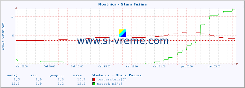 POVPREČJE :: Mostnica - Stara Fužina :: temperatura | pretok | višina :: zadnji dan / 5 minut.