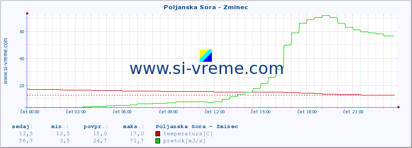 POVPREČJE :: Poljanska Sora - Zminec :: temperatura | pretok | višina :: zadnji dan / 5 minut.