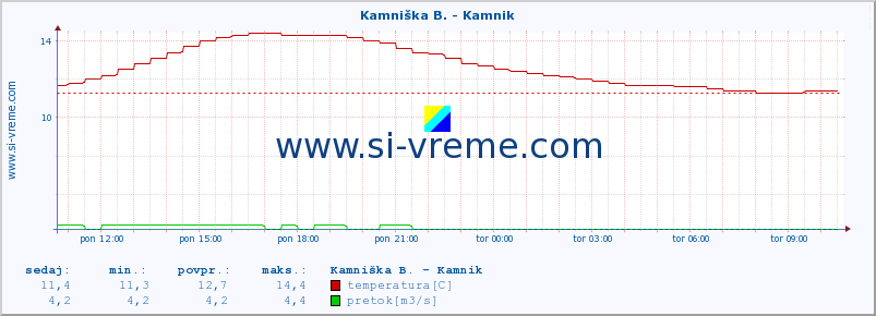 POVPREČJE :: Kamniška B. - Kamnik :: temperatura | pretok | višina :: zadnji dan / 5 minut.