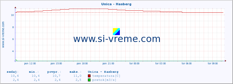 POVPREČJE :: Unica - Hasberg :: temperatura | pretok | višina :: zadnji dan / 5 minut.