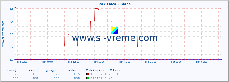 POVPREČJE :: Rakitnica - Blate :: temperatura | pretok | višina :: zadnji dan / 5 minut.