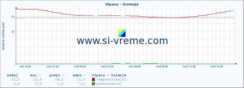 POVPREČJE :: Vipava - Dolenje :: temperatura | pretok | višina :: zadnji dan / 5 minut.