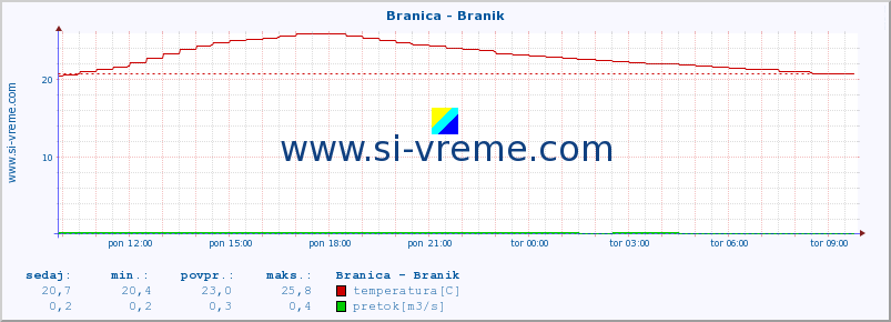 POVPREČJE :: Branica - Branik :: temperatura | pretok | višina :: zadnji dan / 5 minut.