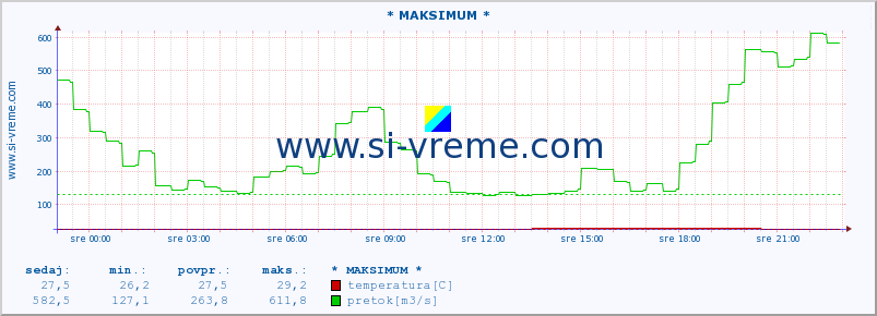 POVPREČJE :: * MAKSIMUM * :: temperatura | pretok | višina :: zadnji dan / 5 minut.