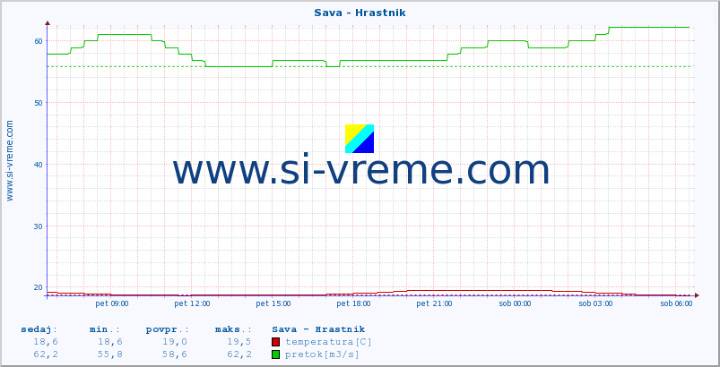 POVPREČJE :: Sava - Hrastnik :: temperatura | pretok | višina :: zadnji dan / 5 minut.