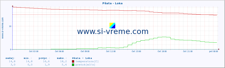 POVPREČJE :: Pšata - Loka :: temperatura | pretok | višina :: zadnji dan / 5 minut.