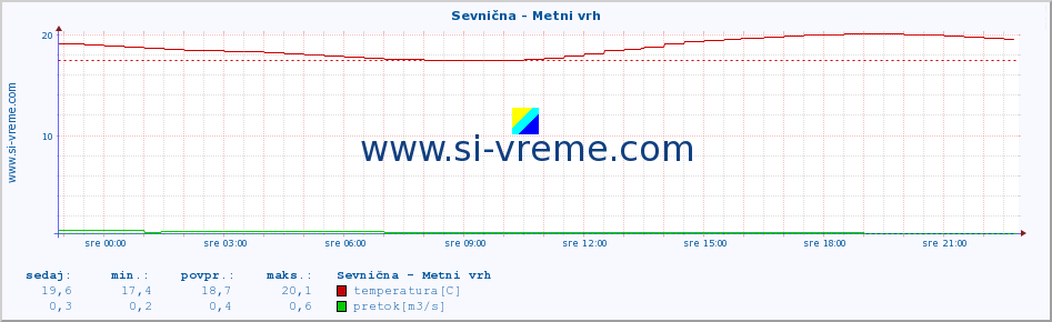 POVPREČJE :: Sevnična - Metni vrh :: temperatura | pretok | višina :: zadnji dan / 5 minut.