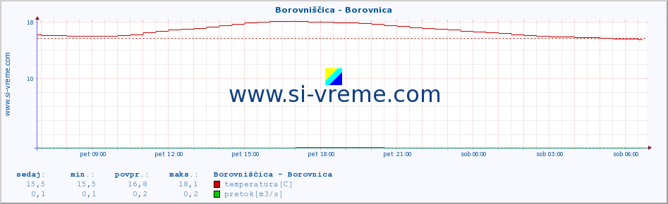 POVPREČJE :: Borovniščica - Borovnica :: temperatura | pretok | višina :: zadnji dan / 5 minut.