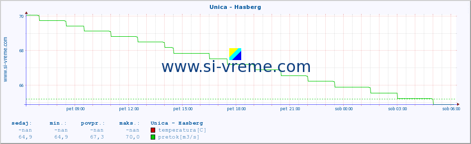 POVPREČJE :: Unica - Hasberg :: temperatura | pretok | višina :: zadnji dan / 5 minut.