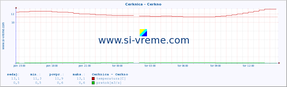 POVPREČJE :: Cerknica - Cerkno :: temperatura | pretok | višina :: zadnji dan / 5 minut.