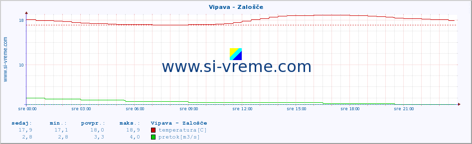 POVPREČJE :: Vipava - Zalošče :: temperatura | pretok | višina :: zadnji dan / 5 minut.