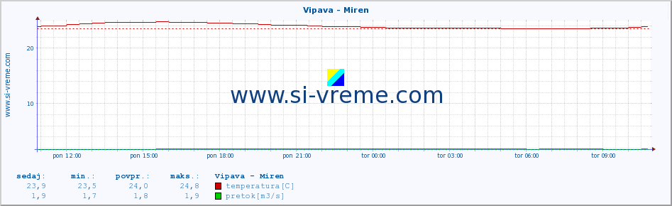 POVPREČJE :: Vipava - Miren :: temperatura | pretok | višina :: zadnji dan / 5 minut.