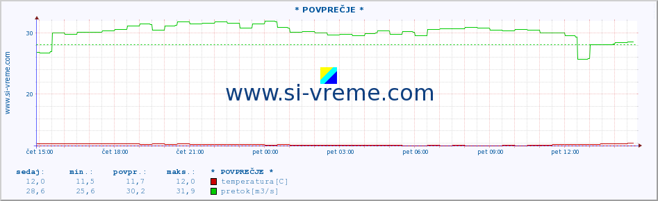 POVPREČJE :: * POVPREČJE * :: temperatura | pretok | višina :: zadnji dan / 5 minut.