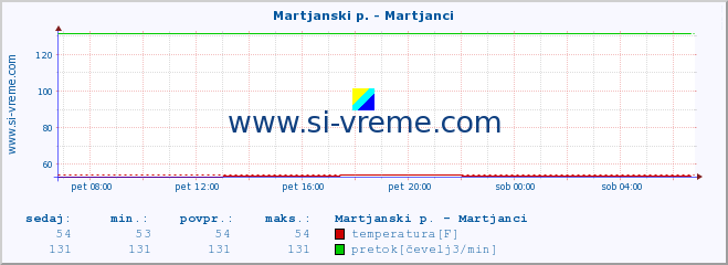 POVPREČJE :: Martjanski p. - Martjanci :: temperatura | pretok | višina :: zadnji dan / 5 minut.