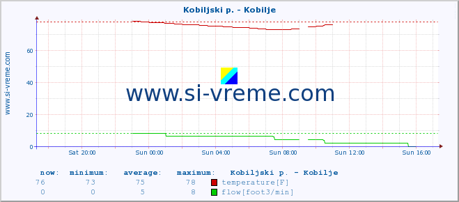  :: Kobiljski p. - Kobilje :: temperature | flow | height :: last day / 5 minutes.