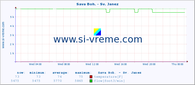  :: Sava Boh. - Sv. Janez :: temperature | flow | height :: last day / 5 minutes.