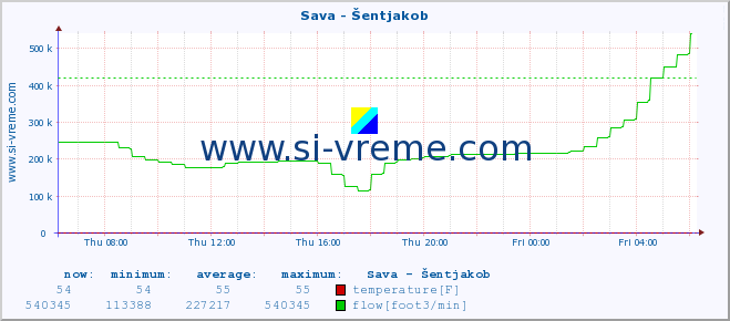  :: Sava - Šentjakob :: temperature | flow | height :: last day / 5 minutes.