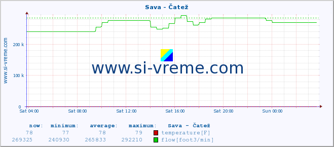 :: Sava - Čatež :: temperature | flow | height :: last day / 5 minutes.