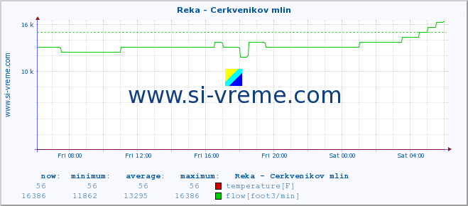  :: Reka - Cerkvenikov mlin :: temperature | flow | height :: last day / 5 minutes.