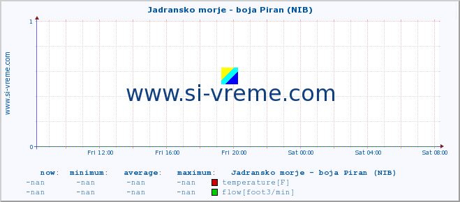  :: Jadransko morje - boja Piran (NIB) :: temperature | flow | height :: last day / 5 minutes.