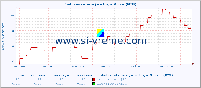  :: Jadransko morje - boja Piran (NIB) :: temperature | flow | height :: last day / 5 minutes.