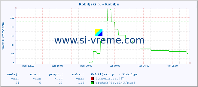 POVPREČJE :: Kobiljski p. - Kobilje :: temperatura | pretok | višina :: zadnji dan / 5 minut.