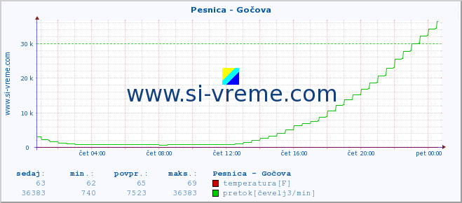 POVPREČJE :: Pesnica - Gočova :: temperatura | pretok | višina :: zadnji dan / 5 minut.