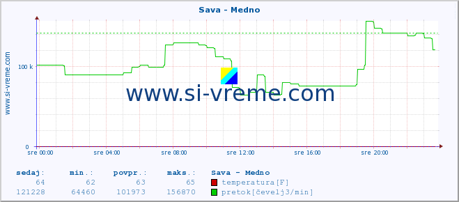 POVPREČJE :: Sava - Medno :: temperatura | pretok | višina :: zadnji dan / 5 minut.