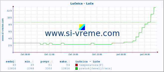 POVPREČJE :: Lučnica - Luče :: temperatura | pretok | višina :: zadnji dan / 5 minut.