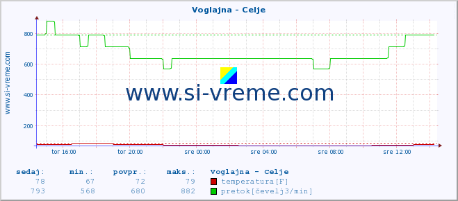 POVPREČJE :: Voglajna - Celje :: temperatura | pretok | višina :: zadnji dan / 5 minut.